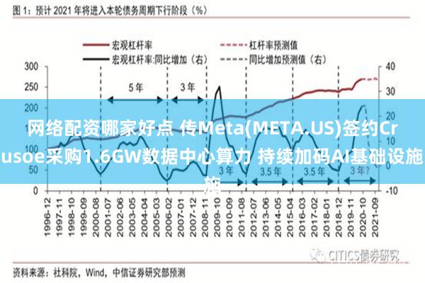 网络配资哪家好点 传Meta(META.US)签约Crusoe采购1.6GW数据中心算力 持续加码AI基础设施